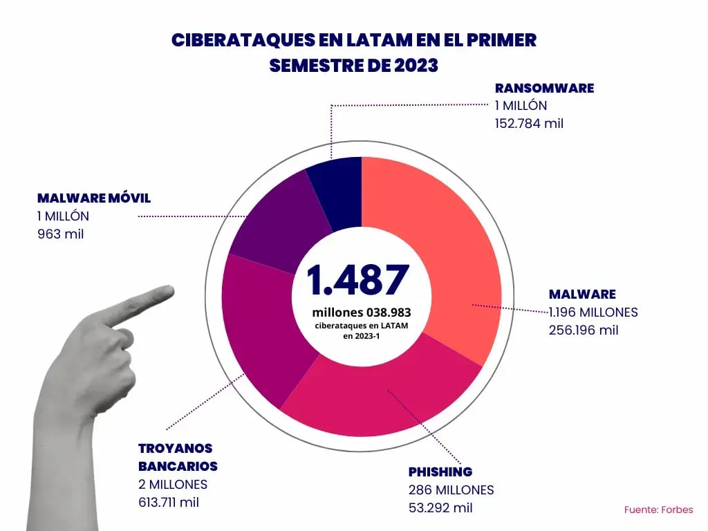 Gráfica ciberataques en Latam