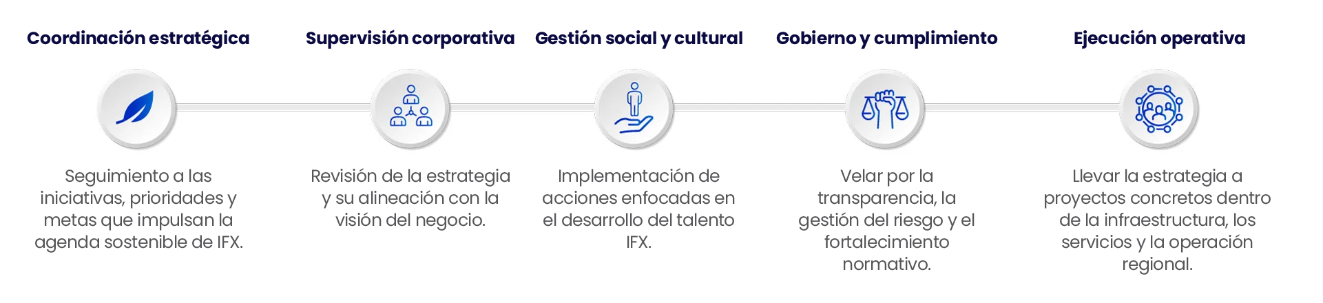 despliegue de nuestra estrategia de sostenibilidad